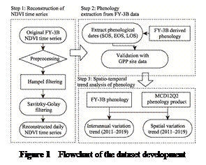 文本框:  
Figure 1  Flowchart of the dataset development

